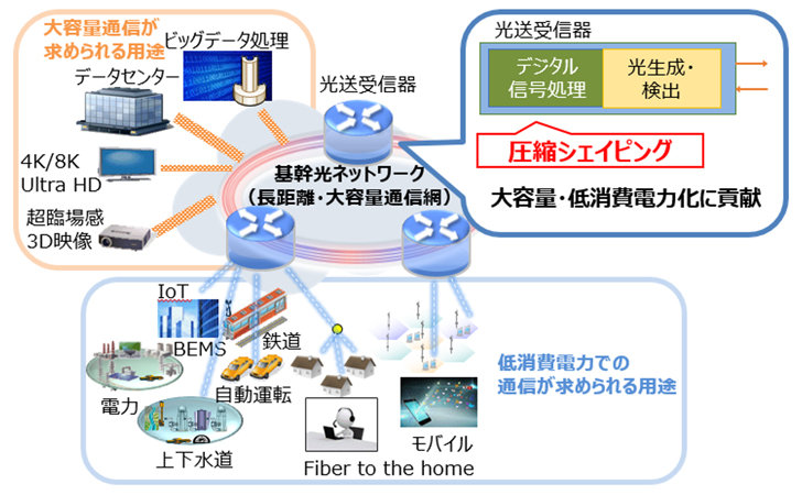 世界最高の光通信用符号処理速度を実証 